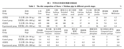 低蛋白•低铜•低锌饲料对杜梅商品猪生产性能的影响