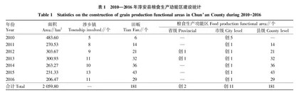 淳安县粮食生产功能区建设分析与思考