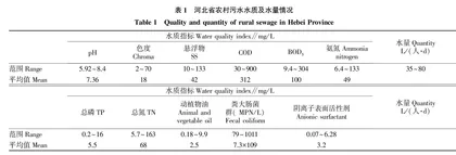 “十四五”时期河北省农村生活污水治理策略的思考