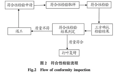 二次分选对云南烟叶等级质量和均质化复烤加工的影响