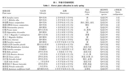 长沙地区春季观花植物造景配置研究