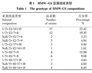 山西省小麦品系HMW-GS的组成及品质分析