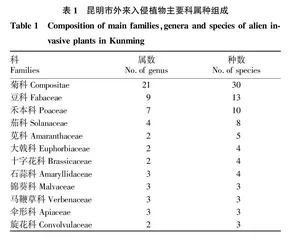 昆明市外来入侵植物种类及其种子传播方式特征