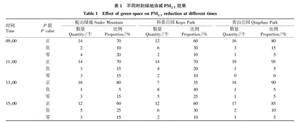 武汉园林绿地调控PM2.5效果研究