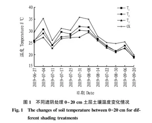 不同遮阴处理对蒙古栎幼苗生长的影响