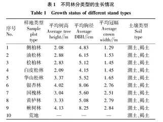 不同树种人工林对土壤性状的影响