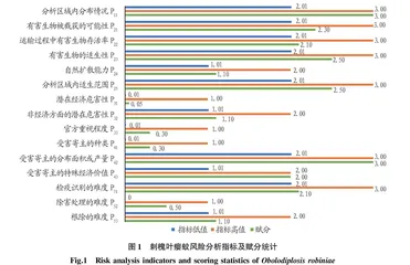 山东省刺槐叶瘿蚊风险分析