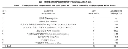 清凉峰自然保护区紫茎群落的结构特征分析