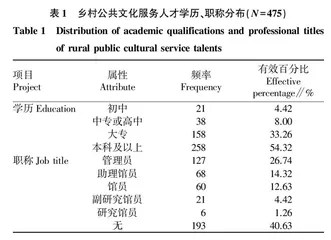 乡村公共文化服务人才现状与建议