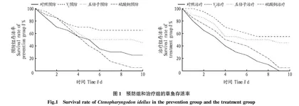 药物对多子小瓜虫感染的草鱼体表黏液及酶活的影响