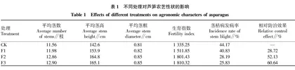 含氰氨化钙成分新型肥料对芦笋产量及经济效益的影响