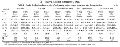 高原高寒区域花卉种植对土壤养分含量空间分布的影响