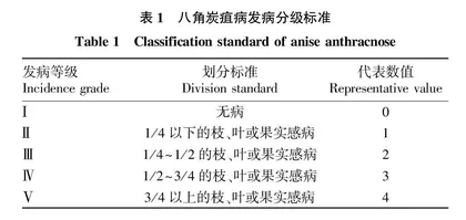 3种杀菌剂对八角炭疽的防治效果