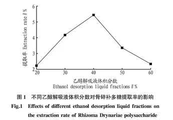 内部沸腾法提取骨碎补多糖及其抗氧化活性研究