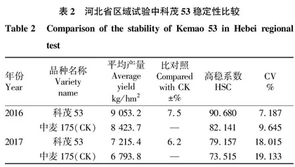 节水抗病小麦新品种科茂53的品质分析