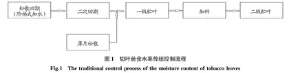 切叶丝含水率精准控制模式在卷烟制丝中的应用