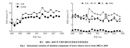 巫山烤烟主要化学成分分析