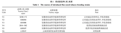 抗青枯病烤烟新品种（系）在泸州烟区的适应性比较