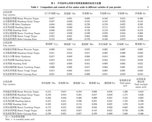 不同品种山药粉中游离氨基酸和水解氨基酸含量分析