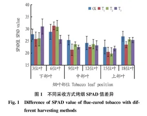 采收方式对烤烟烘烤效果的影响