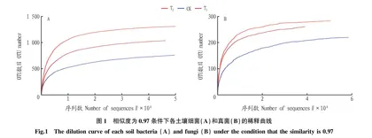 微生物菌剂对栽培基质微生物群落的影响