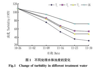 常绿水生植物冬季对富营养化水体净化效果研究