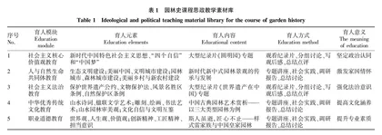 新时代应用型高校园林史课程思政育人建设探索