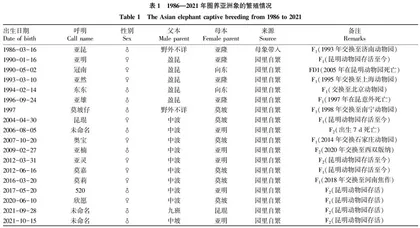 圈养亚洲象的饲养繁殖技术研究