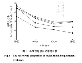 反光膜对葡萄着色和品质的影响