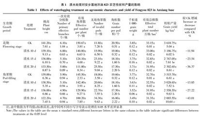 不同生育期渍水对油菜农艺性状和产量的影响