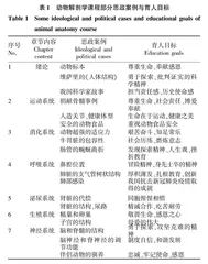 动物解剖学课程思政元素挖掘与教学实践探索