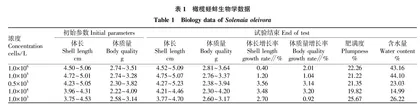 不同浓度小球藻与养殖模式对橄榄蛏蚌生长的影响