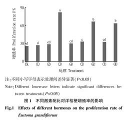 3种植物生长调节剂对洋桔梗离体培养的效应