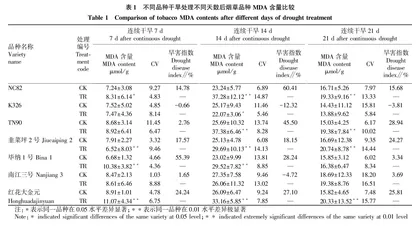 基于称重法的7个烟草品种旺长期抗旱性评价