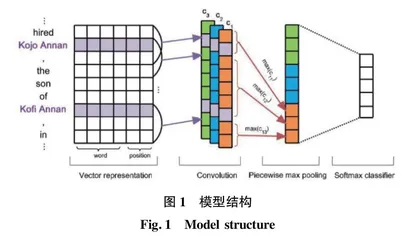 基于PCNN-Attention的土壤肥力关系抽取研究