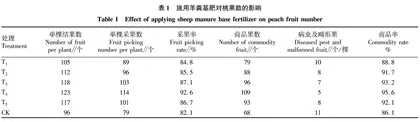 施用羊粪对桃果产量和品质的影响