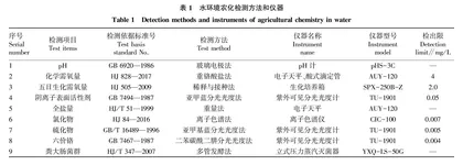 水土农化因子与利川莼菜产量的相关关系研究