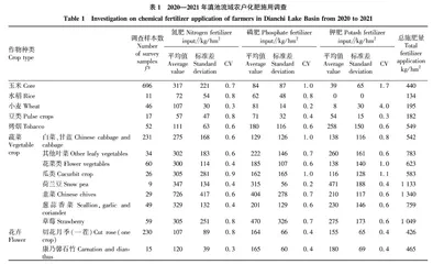 滇池流域化肥施用及化肥减量增效技术应用效果调查研究