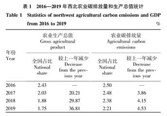 西北地区农户化肥施用行为选择对碳减排量的影响研究