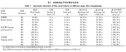 烟草专用复合肥梯度用量对烤烟生长及产质量的影响