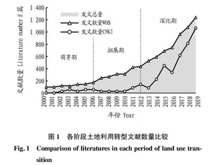 基于CiteSpace的土地利用转型研究发展定量分析
