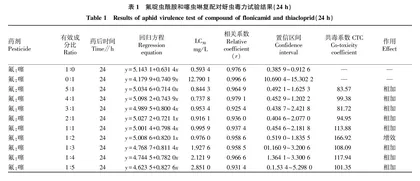 氟啶虫酰胺与噻虫啉复配比例筛选及对蚜虫田间防效评价
