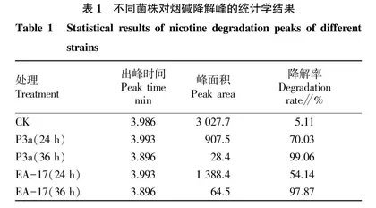 一株高效烟碱降解菌的筛选及其在烟草烘烤中的应用