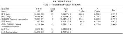 叶面喷施硒液对玉米籽粒硒含量的影响