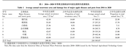 陕西苹果病虫害发生特点及绿色防控技术