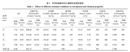 矿物基土壤调理剂对烟草土壤修复的效果