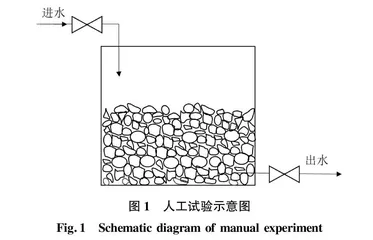 人工湿地不同基质对城市生活污水净化效果研究