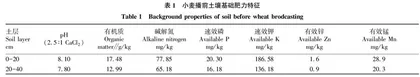 含锌·含锰·控释尿素在小麦上的氮素利用及土壤无机氮残留研究