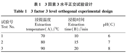 浸提时间·温度·pH 对红茶水浸出物主要成分含量的影响