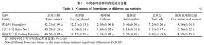 遵义引进黄金叶和白叶1号茶树品种化学功能成分分析